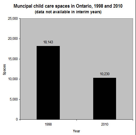 municipal child care spaces